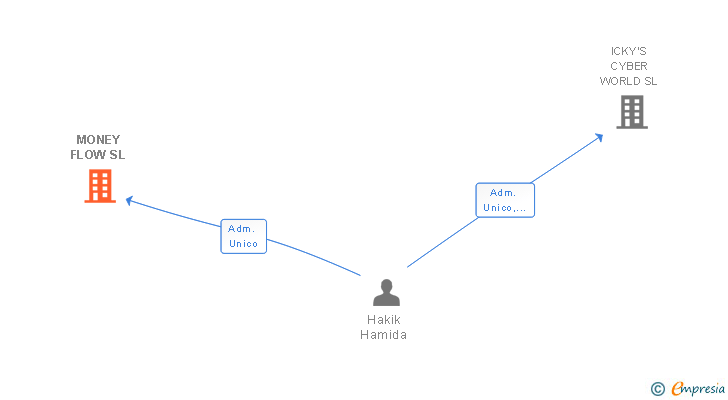 Vinculaciones societarias de MONEY FLOW SL