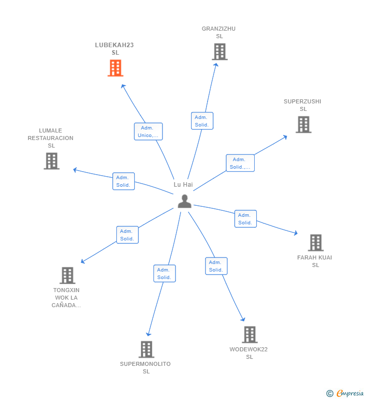 Vinculaciones societarias de LUBEKAH23 SL