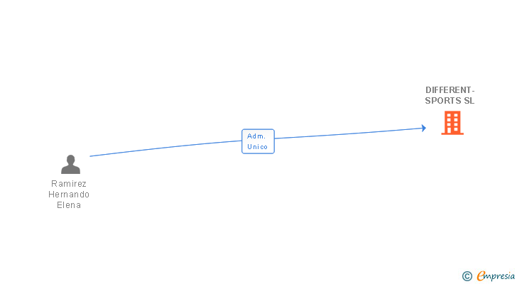 Vinculaciones societarias de DIFFERENT-SPORTS SL