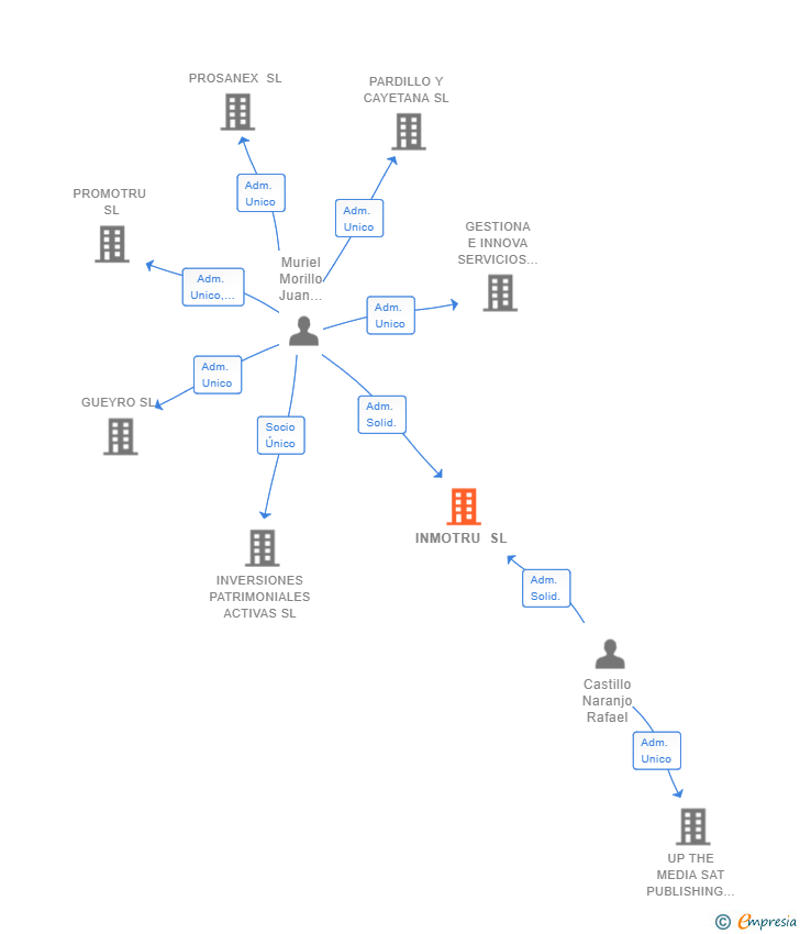 Vinculaciones societarias de INMOTRU SL