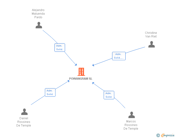 Vinculaciones societarias de POWANGRAM SL