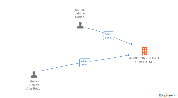 Vinculaciones societarias de AGROCONSULTING CUMAR SL