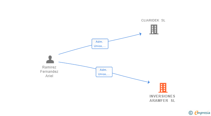 Vinculaciones societarias de INVERSIONES ARAMFER SL