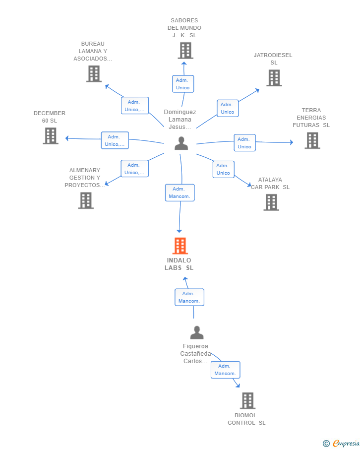 Vinculaciones societarias de INDALO LABS SL