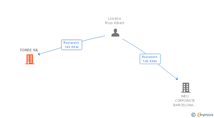 Vinculaciones societarias de TORDE SA
