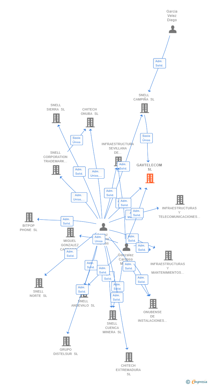 Vinculaciones societarias de GAVTELECOM SL