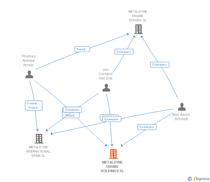 Vinculaciones societarias de METALDYNE ENGINE HOLDINGS SL