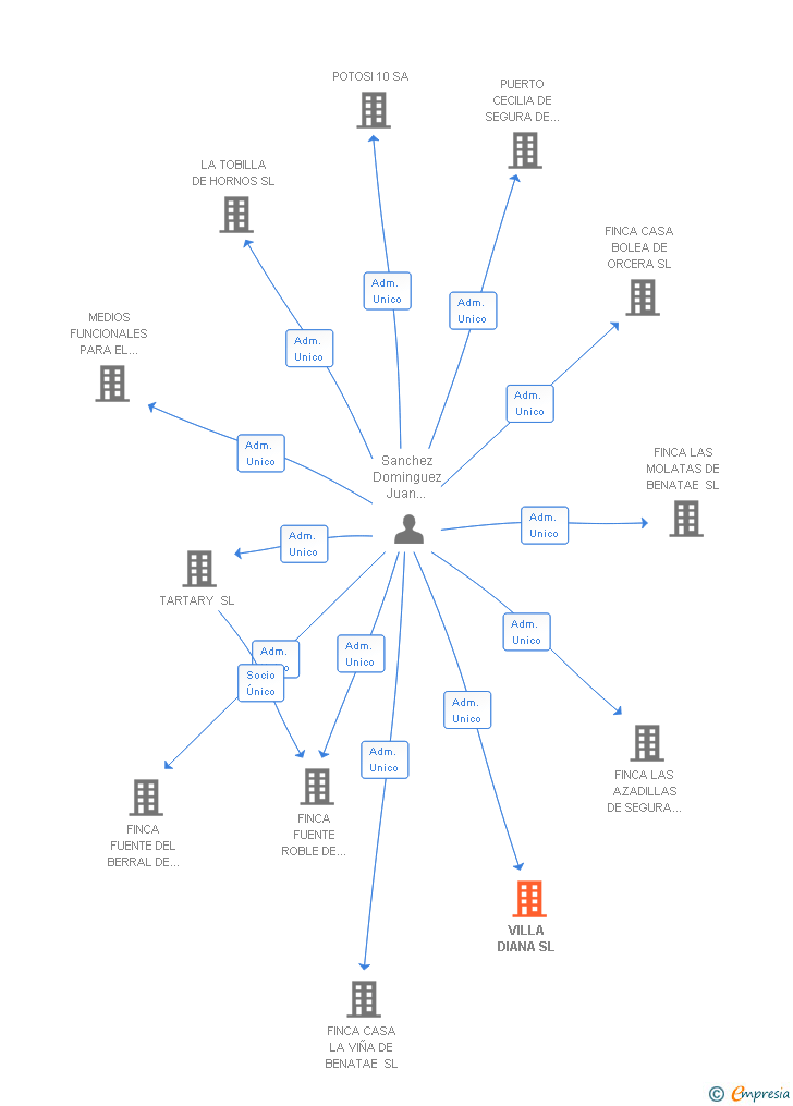 Vinculaciones societarias de VILLA DIANA SL