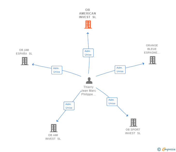 Vinculaciones societarias de OB AMERICAN INVEST SL