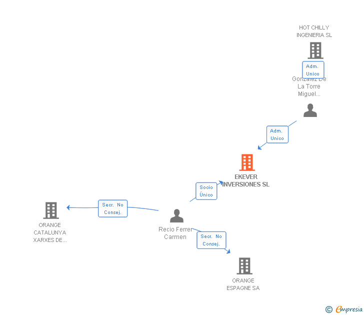 Vinculaciones societarias de EKEVER INVERSIONES SL