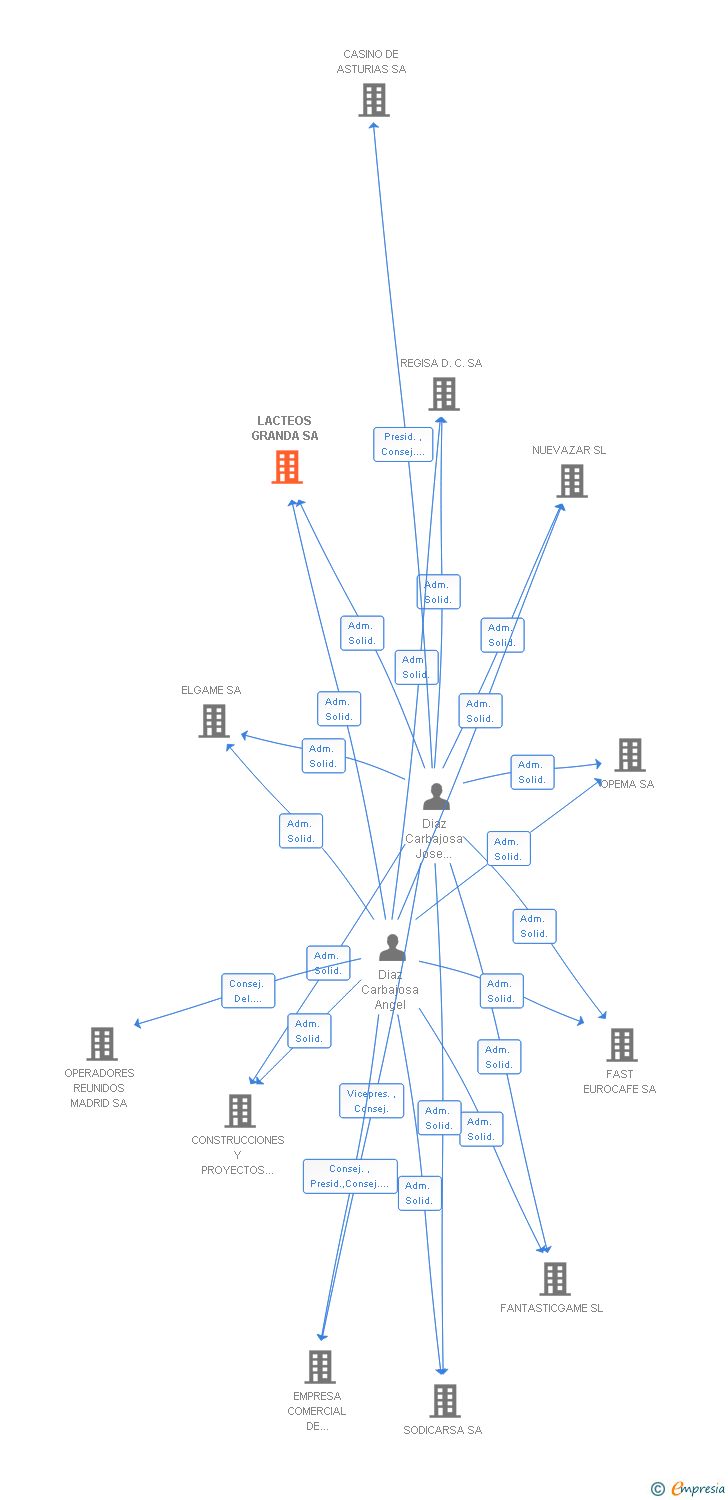 Vinculaciones societarias de LACTEOS GRANDA SA