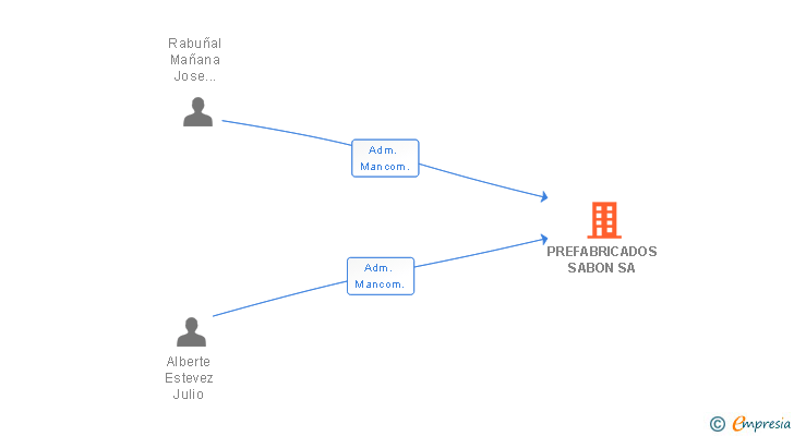 Vinculaciones societarias de PREFABRICADOS SABON SA
