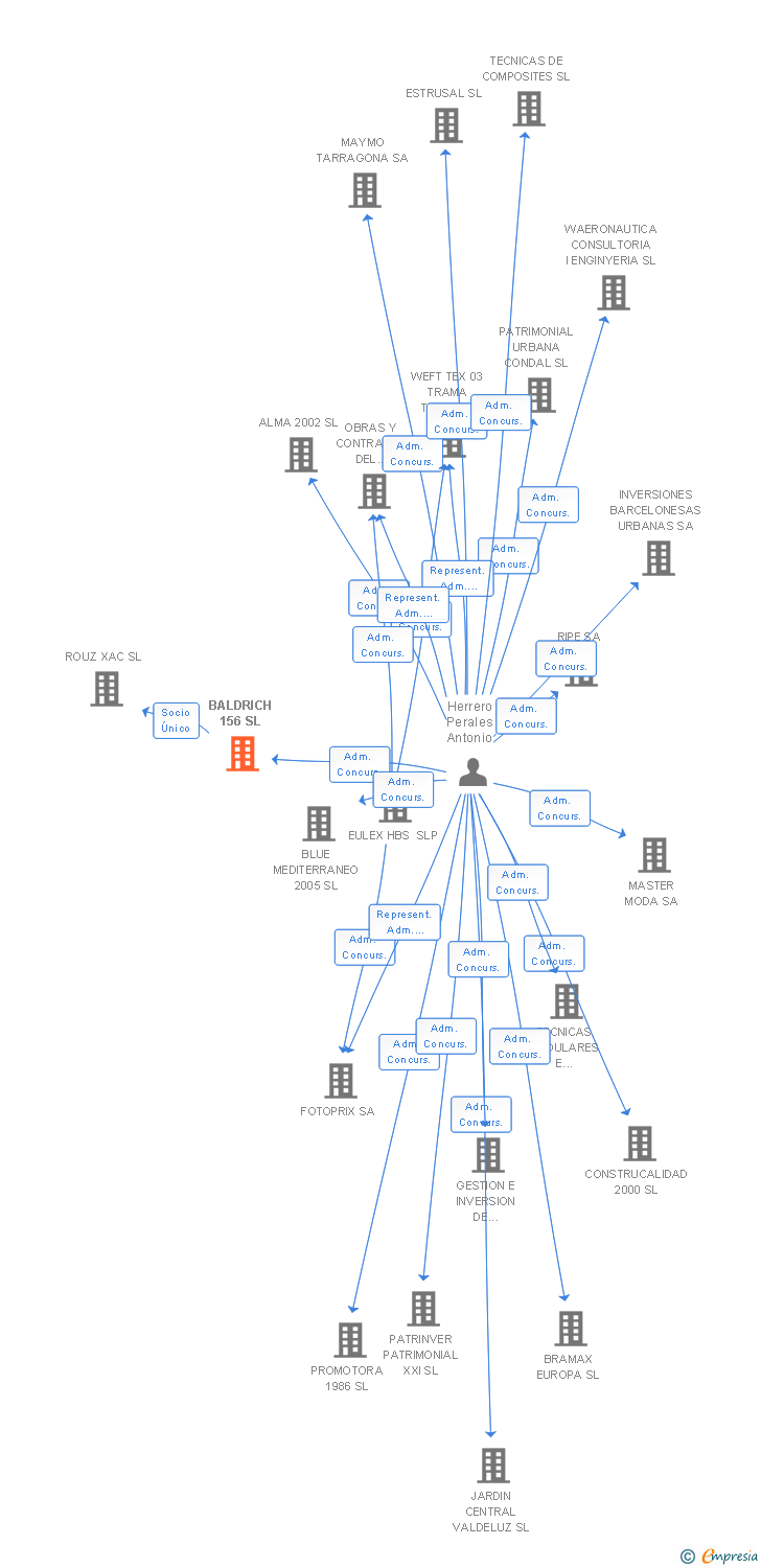 Vinculaciones societarias de BALDRICH 156 SL