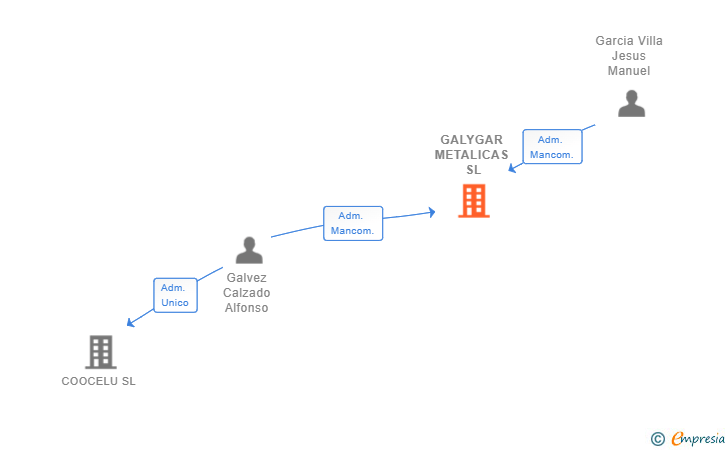 Vinculaciones societarias de GALYGAR METALICAS SL