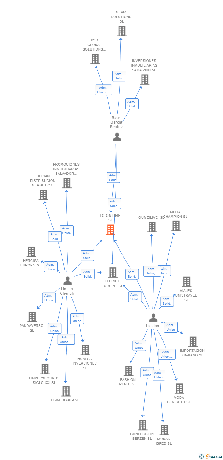 Vinculaciones societarias de TC ONLINE SL