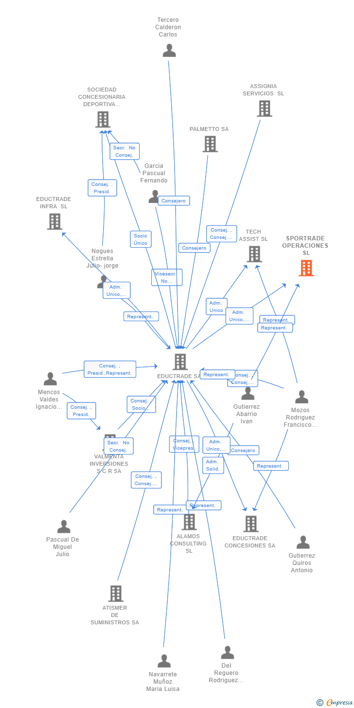 Vinculaciones societarias de SPORTRADE OPERACIONES SL