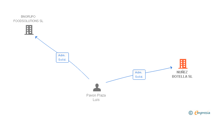 Vinculaciones societarias de NUÑEZ BOTELLA SL