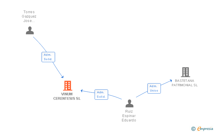 Vinculaciones societarias de VINUM CERENTESIS SL