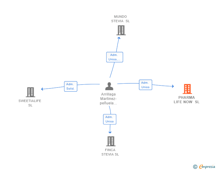 Vinculaciones societarias de PHARMA LIFE NOW SL