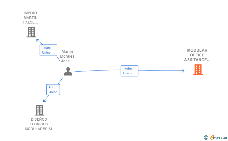 Vinculaciones societarias de MODULAR OFFICE ASSITANCE SL