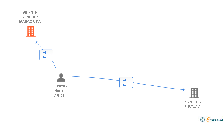 Vinculaciones societarias de VICENTE SANCHEZ MARCOS SA