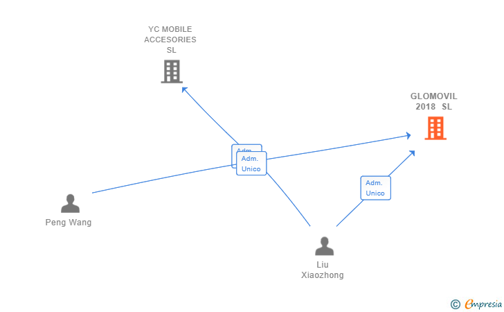 Vinculaciones societarias de GLOMOVIL 2018 SL