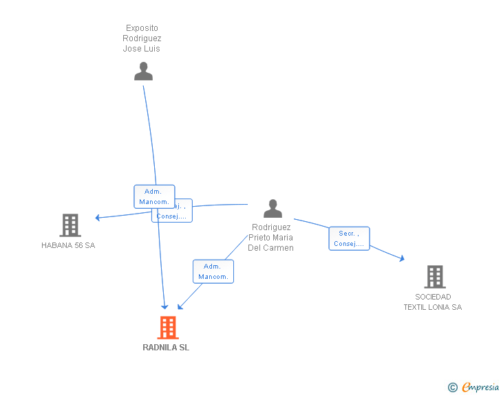 Vinculaciones societarias de RADNILA SL