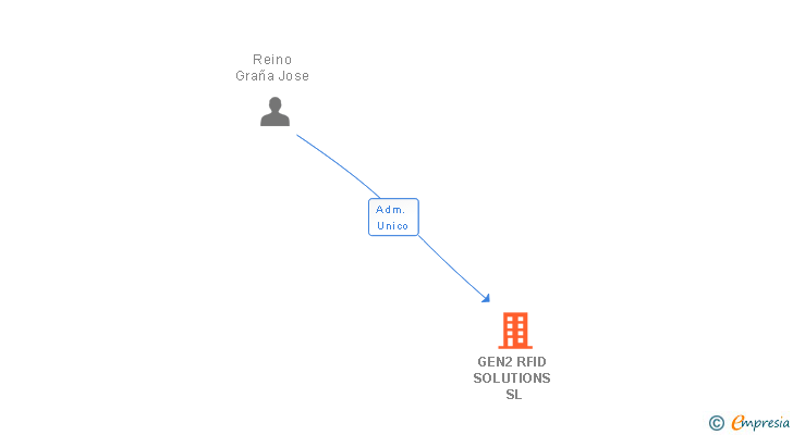 Vinculaciones societarias de GEN2 RFID SOLUTIONS SL