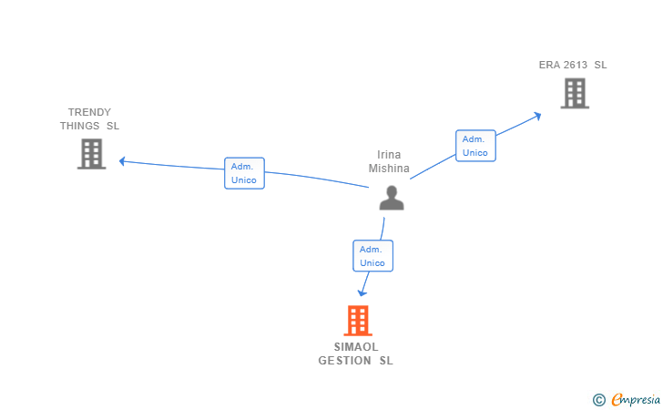 Vinculaciones societarias de SIMAOL GESTION SL