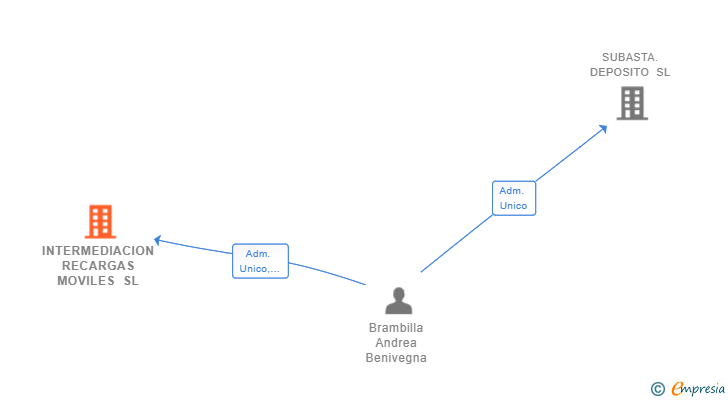 Vinculaciones societarias de INTERMEDIACION RECARGAS MOVILES SL