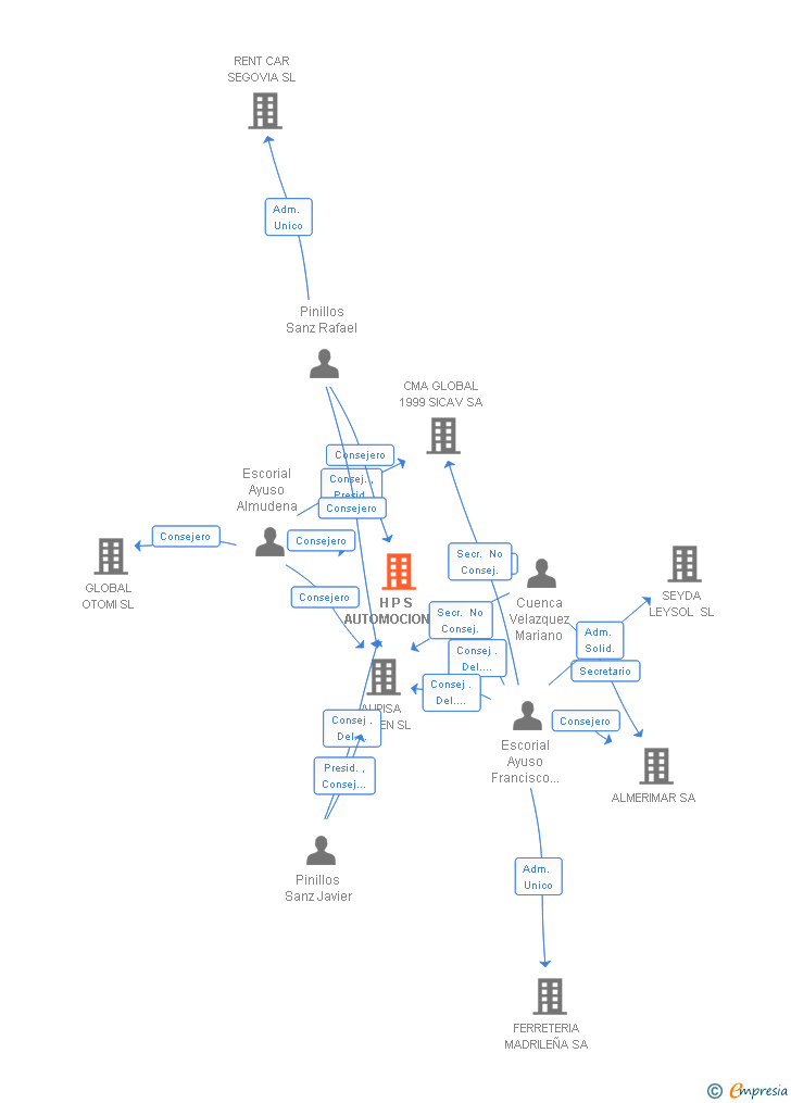 Vinculaciones societarias de H P S AUTOMOCION SL