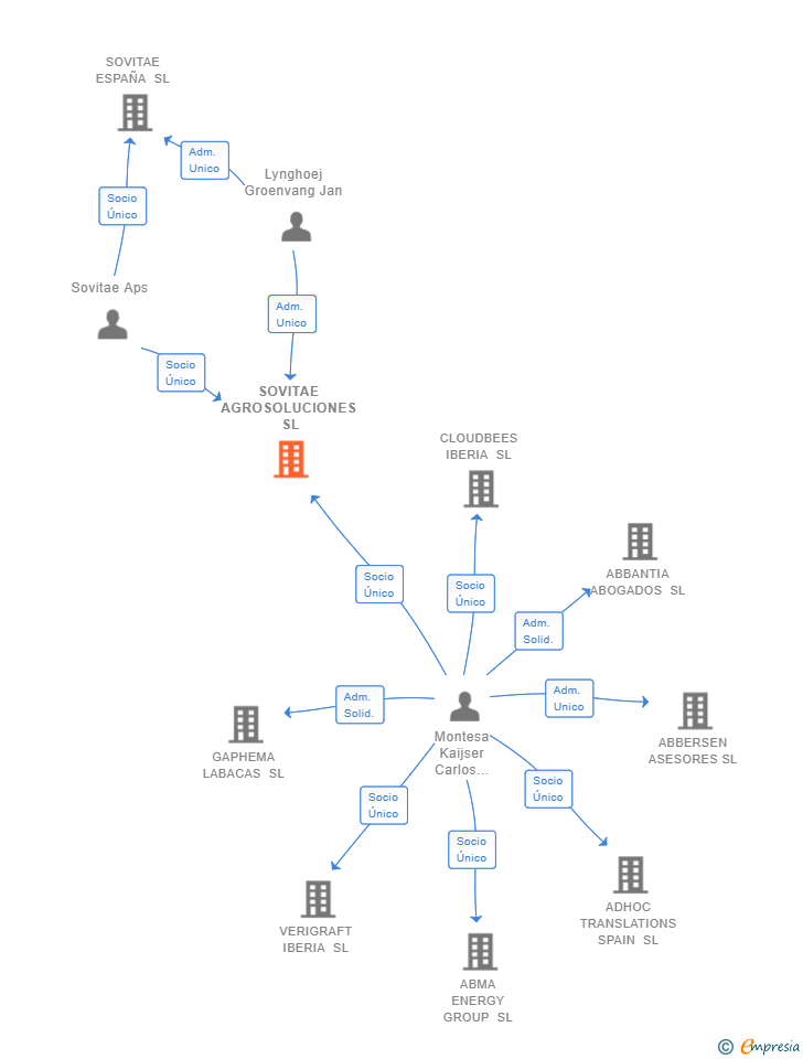 Vinculaciones societarias de SOVITAE AGROSOLUCIONES SL