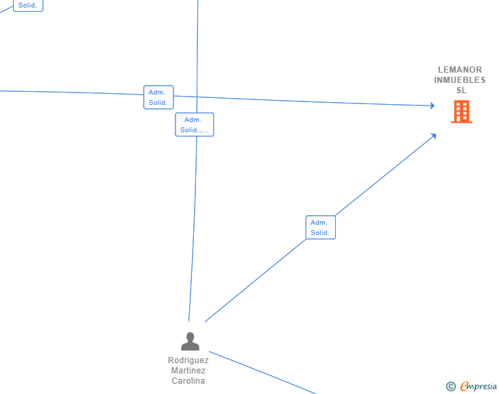 Vinculaciones societarias de LEMANOR INMUEBLES SL