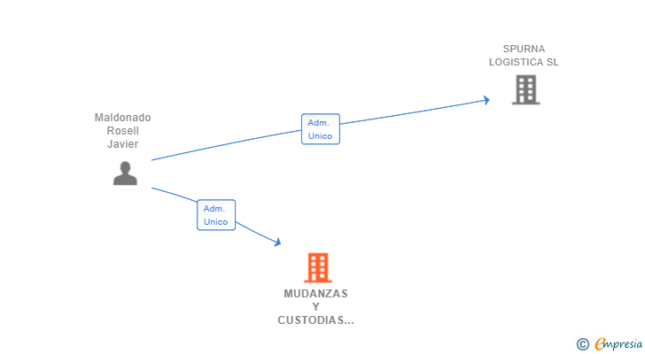 Vinculaciones societarias de MUDANZAS Y CUSTODIAS SM SL