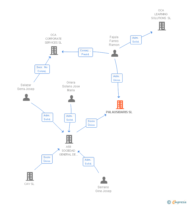 Vinculaciones societarias de PALAUSIBARIS SL