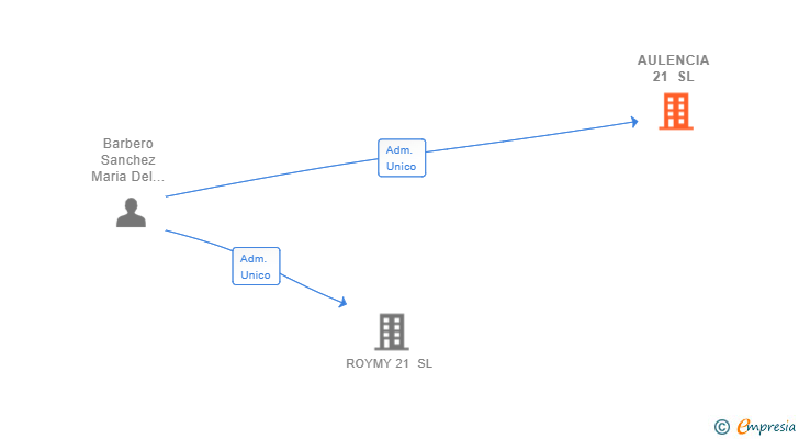 Vinculaciones societarias de AULENCIA 21 SL