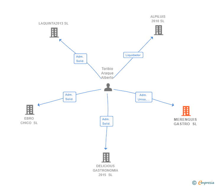 Vinculaciones societarias de MERENGUIS GASTRO SL