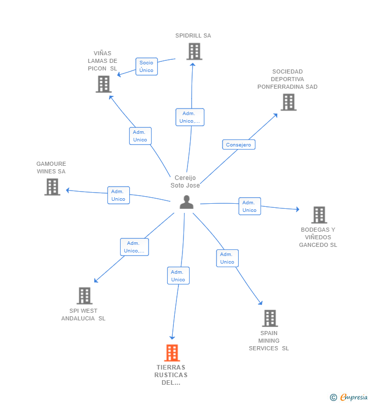 Vinculaciones societarias de TIERRAS RUSTICAS DEL NORTE SL