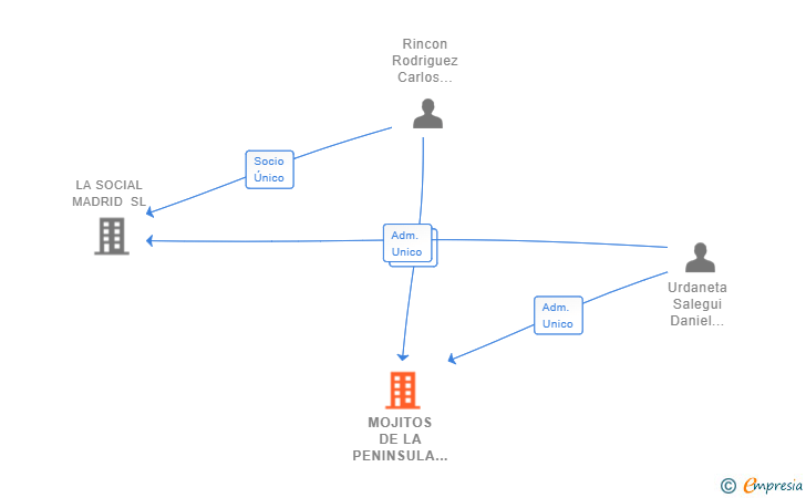 Vinculaciones societarias de MOJITOS DE LA PENINSULA SL