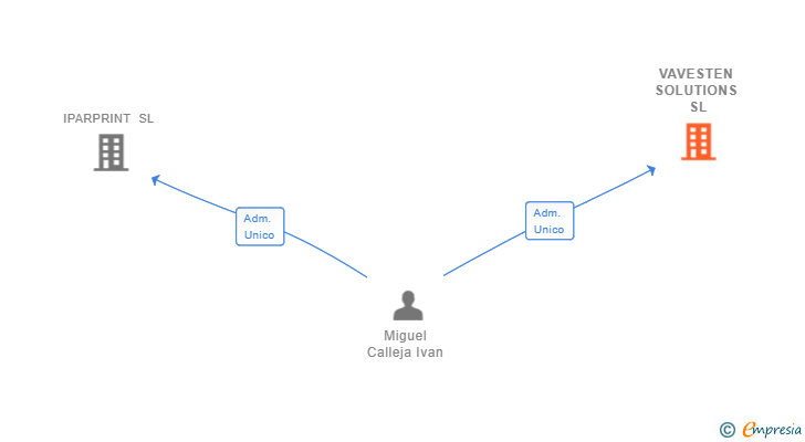 Vinculaciones societarias de VAVESTEN SOLUTIONS SL