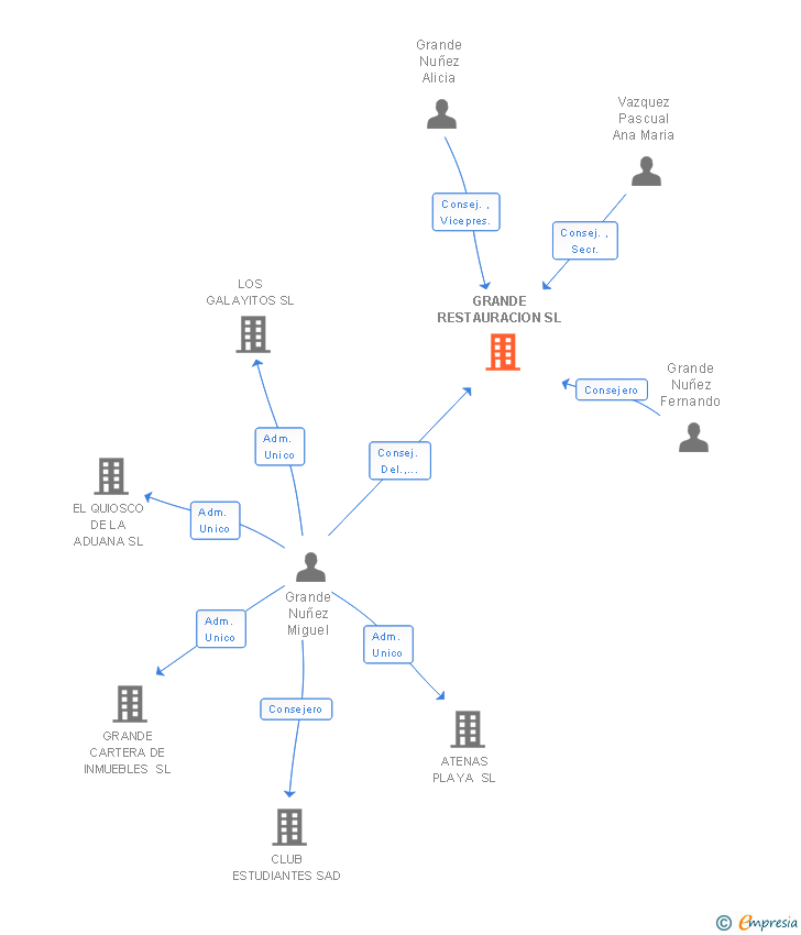 Vinculaciones societarias de GRANDE RESTAURACION SL