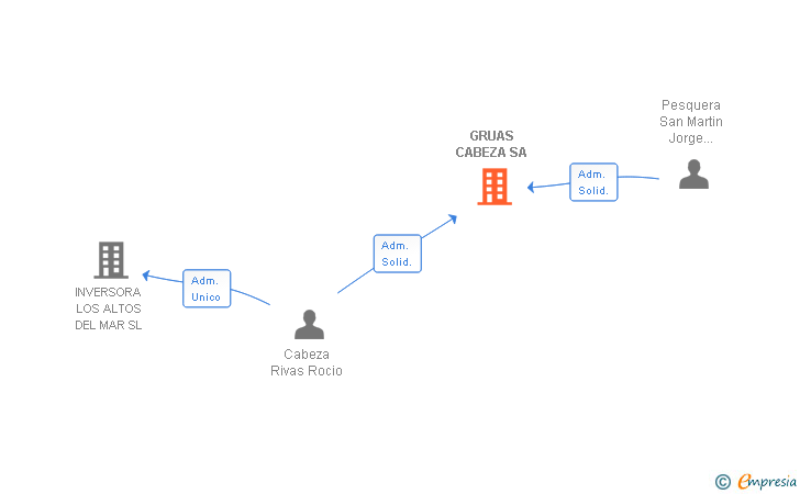 Vinculaciones societarias de GRUAS CABEZA SA