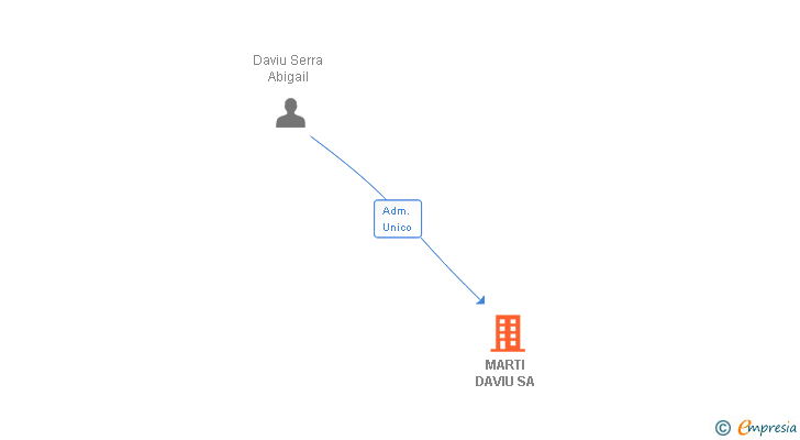 Vinculaciones societarias de MARTI DAVIU SA