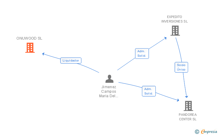 Vinculaciones societarias de ONUWOOD SL