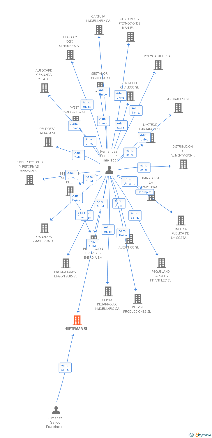 Vinculaciones societarias de HUETEMAR SL