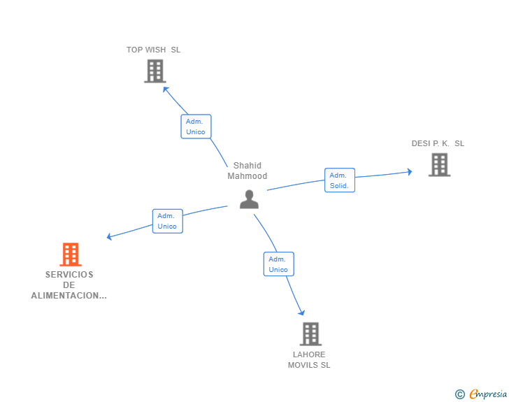 Vinculaciones societarias de SERVICIOS DE ALIMENTACION AWAN SL