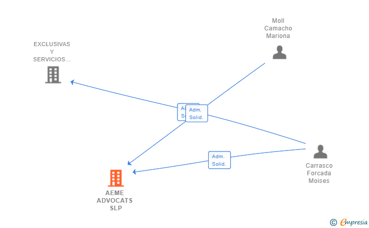 Vinculaciones societarias de AEME ADVOCATS SLP