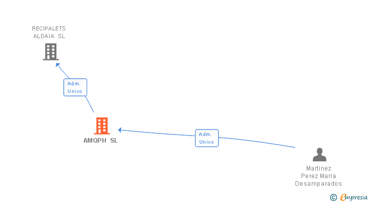 Vinculaciones societarias de AMQPH SL