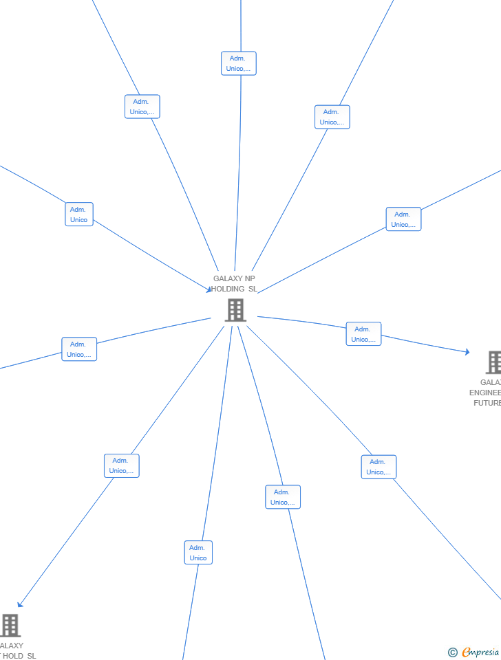 Vinculaciones societarias de GALAXY TELECOM TECHNOLOGIES SL