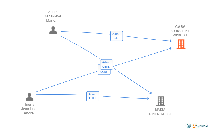 Vinculaciones societarias de CASA CONCEPT 2019 SL